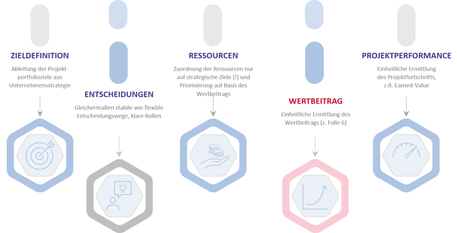 Agiles Projektportfoliomanagement